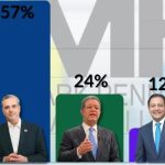 Mark Penn/Stagwell: Abinader 57%, ganaría en primera vuelta