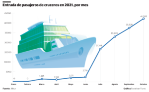 Recuperación de la llegada de cruceristas