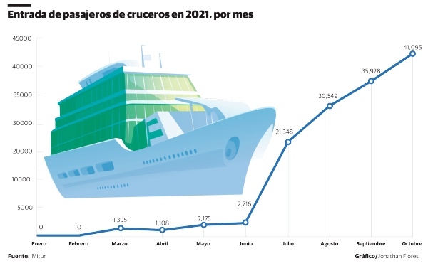 Recuperación de la llegada de cruceristas