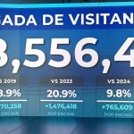 República Dominicana ha recibido 8.5 MM de visitantes en el período enero- agosto 2026